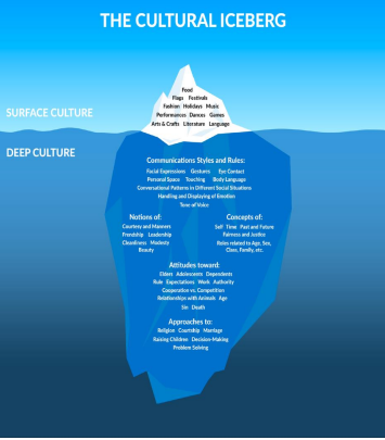 Cultural Iceberg Picture